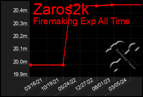 Total Graph of Zaros2k