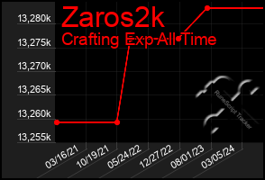 Total Graph of Zaros2k