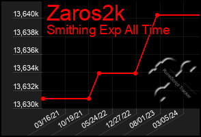 Total Graph of Zaros2k