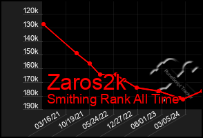 Total Graph of Zaros2k