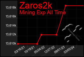 Total Graph of Zaros2k