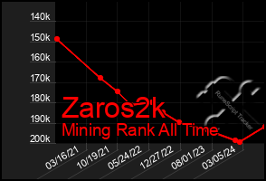 Total Graph of Zaros2k