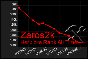 Total Graph of Zaros2k