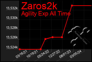 Total Graph of Zaros2k