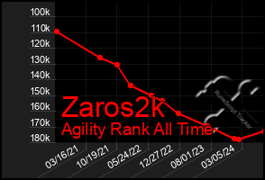 Total Graph of Zaros2k