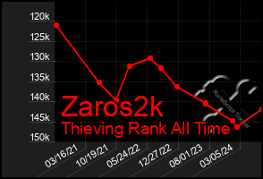 Total Graph of Zaros2k