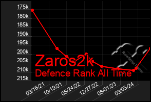 Total Graph of Zaros2k