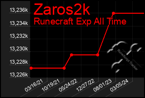 Total Graph of Zaros2k