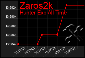 Total Graph of Zaros2k