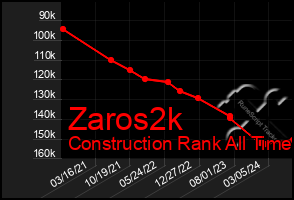 Total Graph of Zaros2k