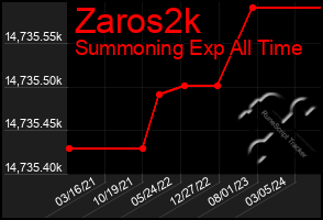 Total Graph of Zaros2k