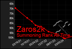 Total Graph of Zaros2k