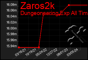 Total Graph of Zaros2k