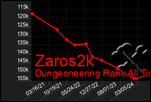 Total Graph of Zaros2k