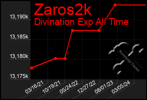 Total Graph of Zaros2k