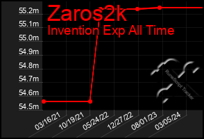 Total Graph of Zaros2k