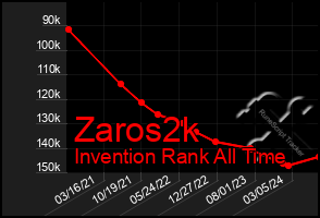 Total Graph of Zaros2k