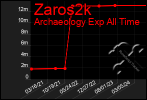 Total Graph of Zaros2k