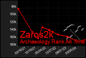 Total Graph of Zaros2k