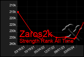 Total Graph of Zaros2k