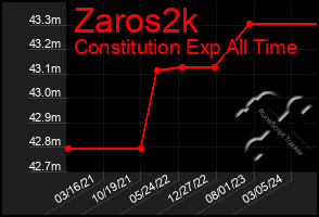 Total Graph of Zaros2k