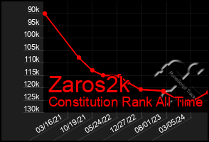 Total Graph of Zaros2k