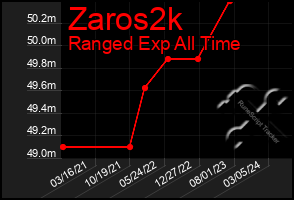 Total Graph of Zaros2k