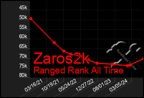 Total Graph of Zaros2k