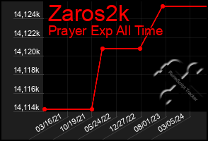 Total Graph of Zaros2k