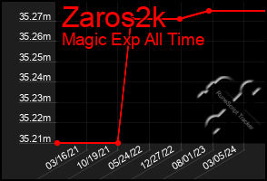 Total Graph of Zaros2k