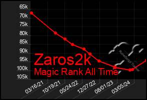 Total Graph of Zaros2k