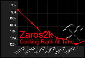 Total Graph of Zaros2k