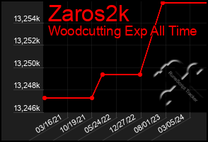 Total Graph of Zaros2k