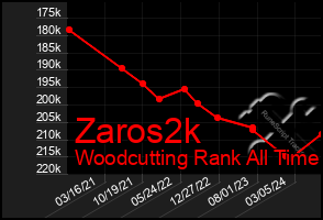 Total Graph of Zaros2k