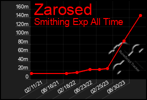 Total Graph of Zarosed