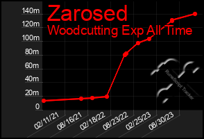 Total Graph of Zarosed