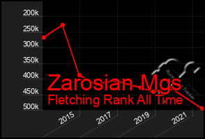 Total Graph of Zarosian Mgs