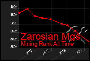 Total Graph of Zarosian Mgs