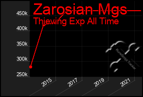 Total Graph of Zarosian Mgs