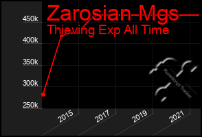 Total Graph of Zarosian Mgs