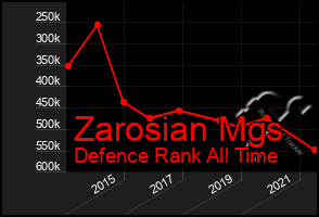 Total Graph of Zarosian Mgs