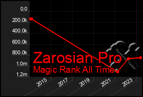 Total Graph of Zarosian Pro