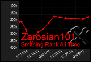 Total Graph of Zarosian101