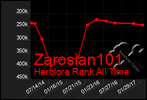 Total Graph of Zarosian101