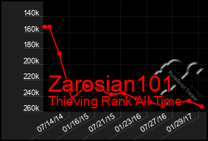 Total Graph of Zarosian101