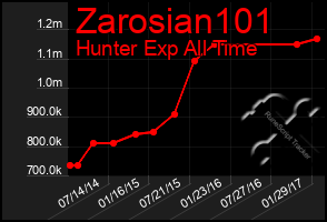 Total Graph of Zarosian101