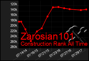 Total Graph of Zarosian101