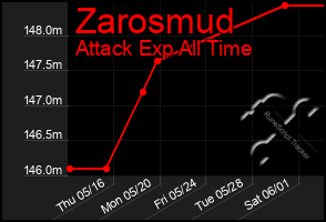 Total Graph of Zarosmud