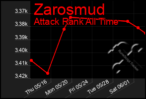 Total Graph of Zarosmud