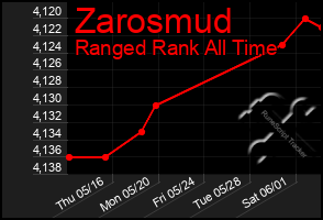 Total Graph of Zarosmud